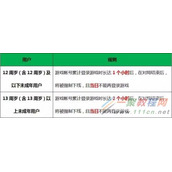 王者荣耀7月4日健康系统升级 最新防沉迷规则讲解