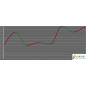 Linechart 一线多色,局部变色问题