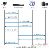 [企业路由器] Portal认证中WEB服务器建立规范