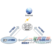 ER系列路由器的NAT模式、路由模式、全模式的区别和使用方法