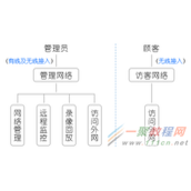 中小型商铺/门店无线监控网络一体化解决方案