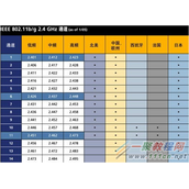 如何正确设置路由器无线信号的信道