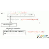 JavaWeb BeanUtils信息类原理详解