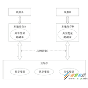 学习Java内存模型JMM心得