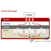 基于RabbitMQ几种Exchange 模式详解