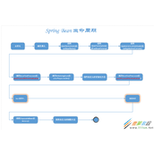 浅谈Spring bean 生命周期验证