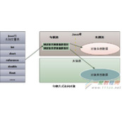 java 虚拟机中对象访问详解