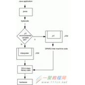 java的JIT 工作原理简单介绍