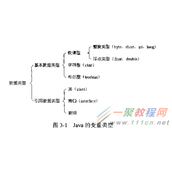 Java中int与integer的区别（基本数据类型与引用数据类型）