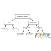 Java解析Collection集合之ArrayList和HashSet代码