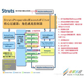 Java Structs框架原理代码示例解析