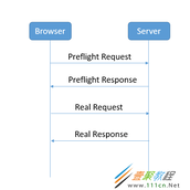 SpringBoot+Spring Security无法实现跨域解决方法