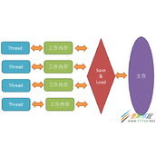 Java并发编程之关键字volatile代码实例总结