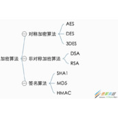 Spring aop+反射实现电话号加密代码示例