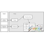 Java并发编程之线程之间的共享和协作代码示例