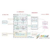 Spring Boot集成Kafkad实现代码示例