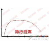 网站运营的几个反噬作用革命
