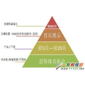 深入分析淘宝搜索排名的影响因素及流程