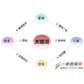 网站关键词的价值你理解吗？