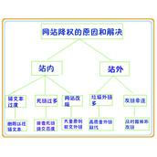 网站降权后的补救办法详解介绍