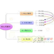搜索营销中如何正确选取关键词