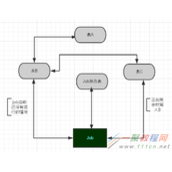 Sqlserver高并发和大数据存储方案