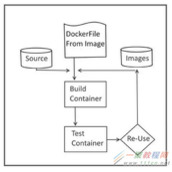 有效利用SQL Server容器的价值、用例及方法