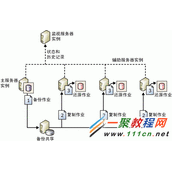 总结SQL Server高可用性(High Availability)――Log Shipping【多图】