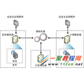 【多图】SQL Server 2000如何向SQL Server 2008 R2推送数据