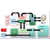 在SQL Server中SQL的Where 1=1 and会不会影响性能？