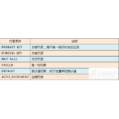 MySQL数据库表约束解析
