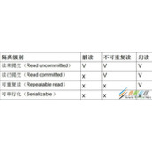 Mysql中的innoDB解决幻读方法