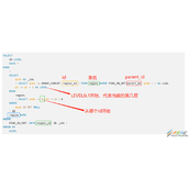 MySql利用父id递归向下查询子节点代码方法