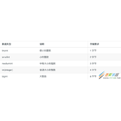 MySQL中int (10) 和 int (11) 区别代码示例