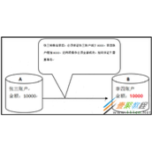 MySQL数据库事务transaction代码示例解析