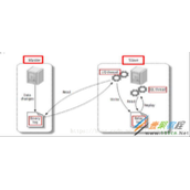 mysql主从复制如何实现 mysql主从复制实现代码