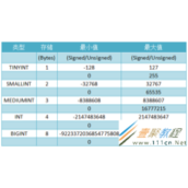 mysql中int(3)和int(10)的数值范围是否相同代码解析