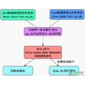 MySql开发之自动同步表结构代码示例解析