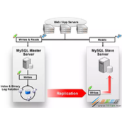 MySql主从复制实现原理及配置代码示例
