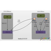 MySQL主从复制原理及注意事项解析