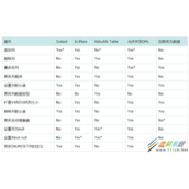 MySQL8.0如何快速加列 MySQL8.0快速加列代码示例