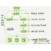 mysql update语句执行过程代码解析