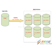 MySql分表与分库与分片和分区知识点介绍