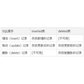 SQL Server触发器如何实现表的历史修改痕迹记录 SQL Server触发器实现表的历史修改痕迹记录示例