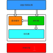 mysql并发控制原理知识点分享