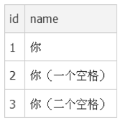 详解Mysql查询条件中字符串尾部有空格也能匹配上的问题