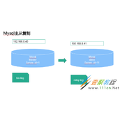 MySQL主从复制与读写分离原理及用法代码解析