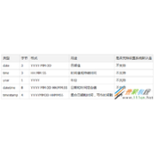 MySQL如何为字段添加默认时间 MySQL为字段添加默认时间实例