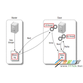MySQL主从同步延迟的原因及解决办法