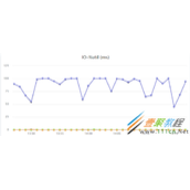 MySQL服务器 IO 100%的分析与优化方案